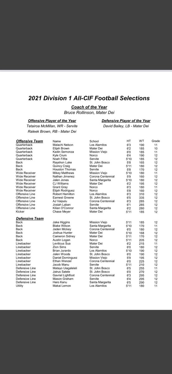 Congratulations to our 4 Div.1 ALL-CIF players! #FIST @NorcoHS_sports <a href="/Grant_Gray01/">Grant Gray</a> <a href="/_austinlogan/">Austin Logan</a> <a href="/KCrum02/">Kyle Crum</a> <a href="/ElijahRod777/">Elijah Rodriguez</a>