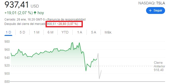 BolsaGeneral's tweet photo. 📌#Tesla $TSLA Resultados 4ºtrimestre
📊Ingresos:17.700 millones$ (+65%)
📊BPA:2,54$ (+217%)
✅Muy buenos resultados aunque ese crecimiento bestial ya venía descontado. De ahí el PER 300,pero sigue cumpliendo
📉1ª reacción en after hours:Caídas -3,07%
🔁Retuit si es de tu interés https://t.co/MCCt5GFIAl