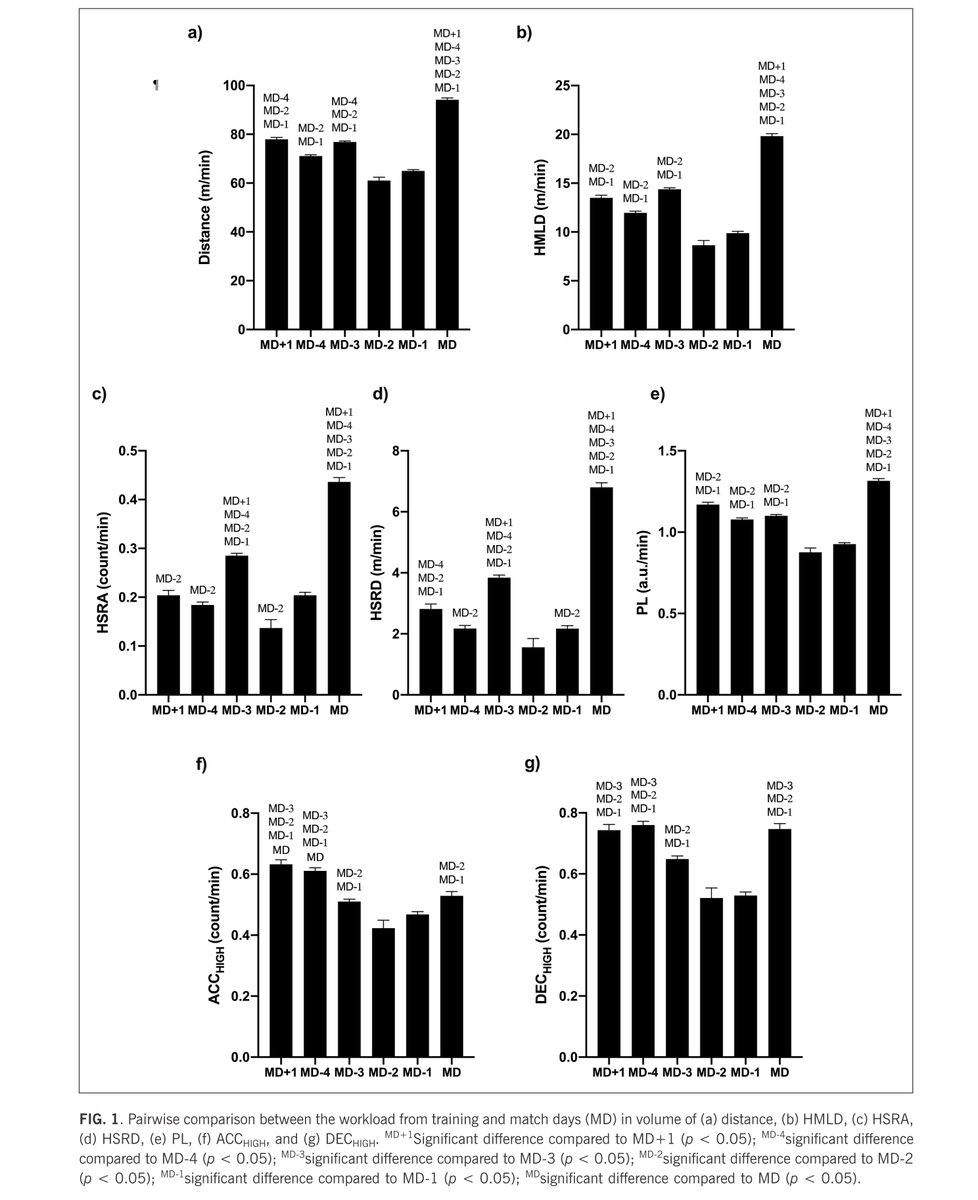 BiolSport's tweet photo. 🧐The aims of this study were to describe and compare the volume and intensity from the workload of professional #soccer players between training and MD, and analyse the effect that the length of the #microcycle had on the workload
✍️@jmolivalozano
🆓🔓🔗 https://t.co/iaqoFN71S7 https://t.co/ZdMdio2ekZ