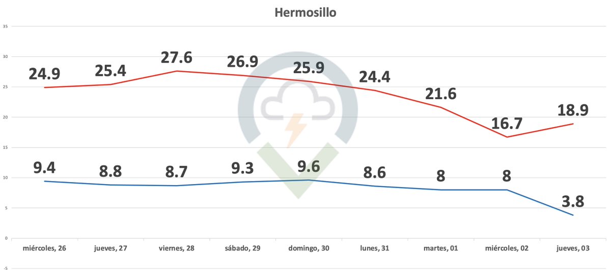 climahillo's tweet photo. Después de esta semana cálida, esperamos el ingreso del frente frío más intenso de la temporada invernal, que hasta el momento pudiera ocasionar máximas por debajo de 20°C a mediados de la próxima semana, estén atentos a los avisos. https://t.co/xGSxTffyIf