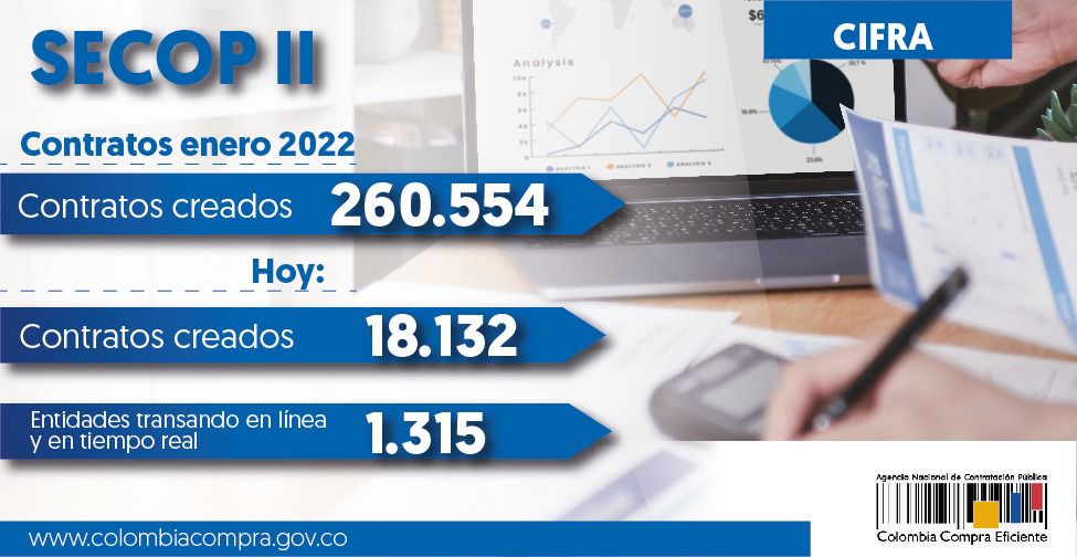 colombiacompra's tweet photo. SECOP II en cifras: 

✅Contratos registrados en la plataforma durante el mes de enero de 2022.
✅Contratos registrados el 26/01/2022.
✅Entidades nacionales, departamentales, distritales y municipales transando en línea y en tiempo real. https://t.co/cvEZOxvaZF
