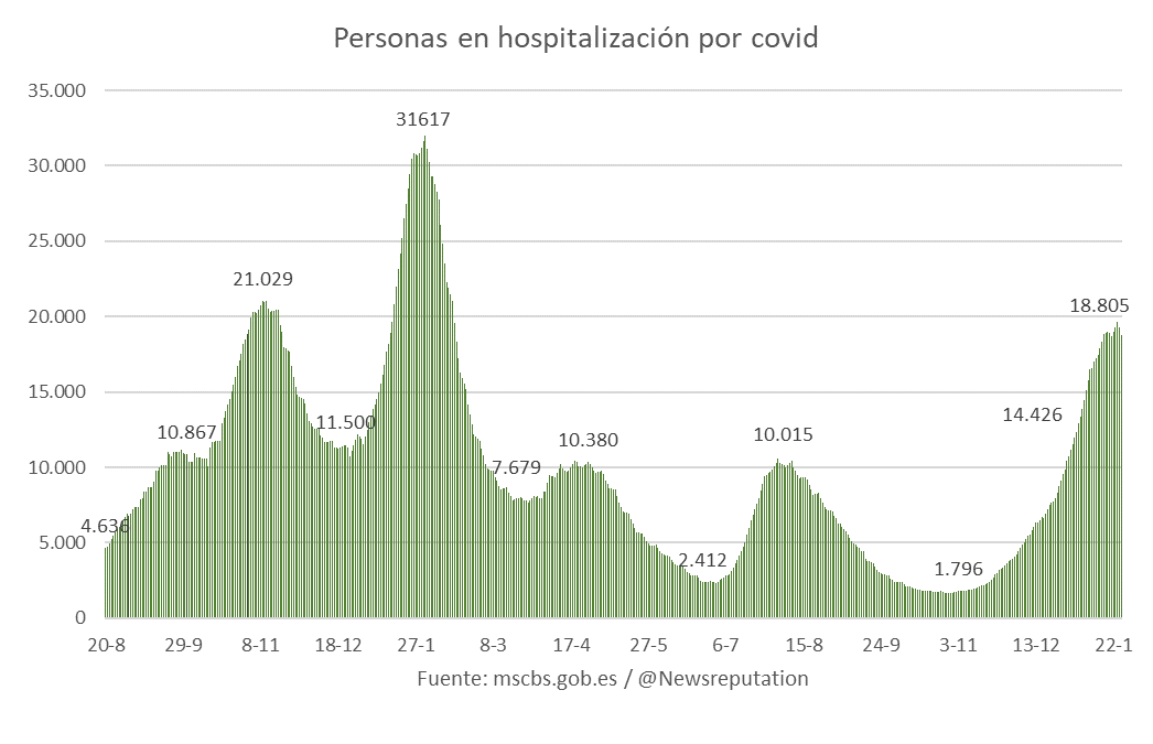 España, situación y tendencia coronavirus, miércoles 26 de enero.

Ya llegó el momento: la desaceleración ya se convierte por fin en caída intersemanal en la cifra de hospitalizados. 195 menos que el miércoles pasado. La situación puede mejorar con rapidez.
/