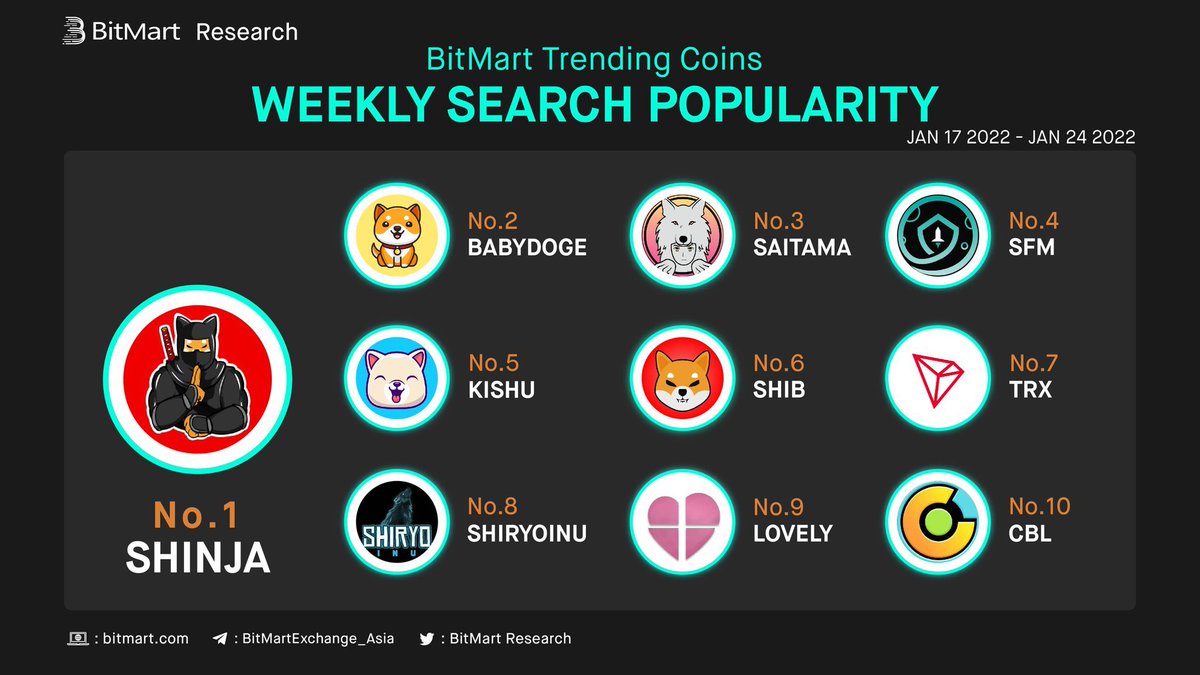 Shib_nobi's tweet photo. Weekly Top 10 Most Searched Coins on #BitMart @BitMartExchange @BitMartResearch 

🥇 #SHINJA @shibnobi 

#Shibnobi #ShinjaSeason #ShibnobiArmy
#DojoSwap #KatanaWallet #KusariBlockchain #Dojoverse #hodl #cryptocurrency #DeFi https://t.co/ZnKojZL2yy