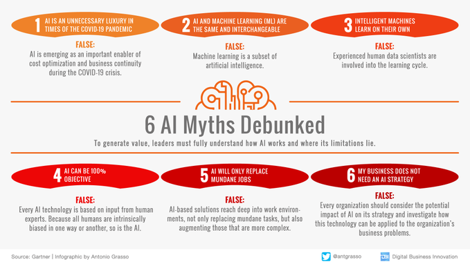 TheHighway2AI's tweet photo. To generate value, leaders must fully understand how AI works and where its limitations lie. Data > @Gartner_inc °°° RT #infographic by @antgrasso &amp; @LindaGrass0 #AI #ML #Tech #DigitalTransformation #ArtificialIntelligence https://t.co/WjpwDpwhUl