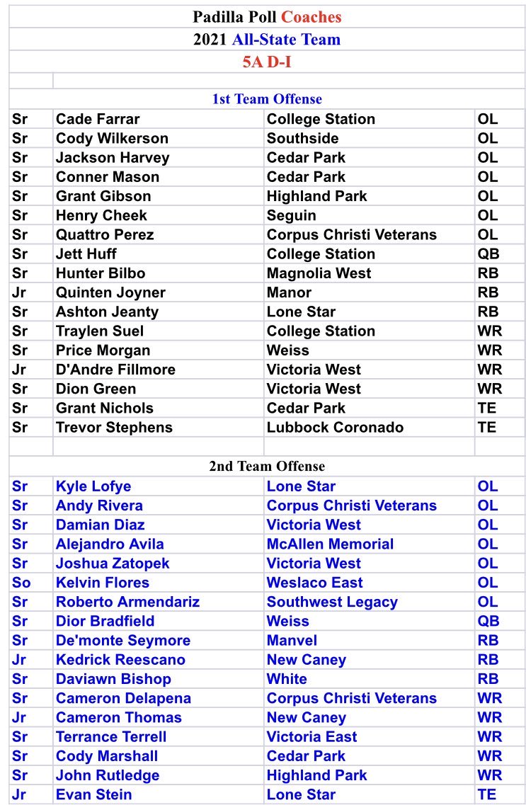 Congratulations to all the Austin area kids who made the Padilla Coaches poll All State Team…. Big shout out to <a href="/bradfield_qb12/">Daniel Bradfield</a> <a href="/cpmorgan02/">Christian "Price" Morgan</a> and <a href="/JoynerQuincy/">Quincy Joyner</a>