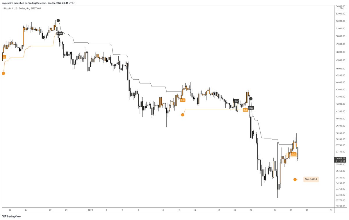 Overall, throughout the Fed's press release $BTC was subject to a set of more volatile fluctuations as the conference went on. Intraday overthrow at the top was followed by cooling off as the consequent news pieces were priced in. What now?

Full review: bit.ly/3rPf4nb