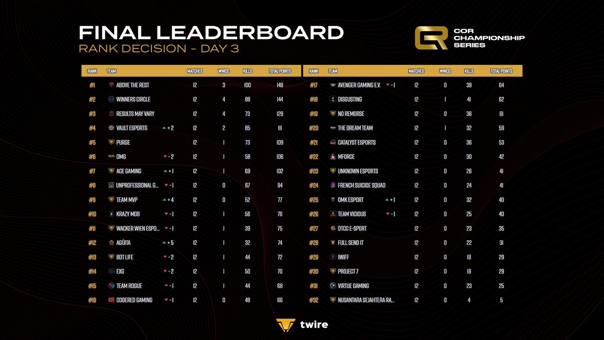 STANDINGS
And thats it, the final standings for the Rank Decision is now in and we now know who the first 16 teams are going to be for Weekly Survival starting next week!

GGs to all the teams, and well played to <a href="/ATRGaming3/">Team ATR</a> for getting that additional prize for coming top 🔥