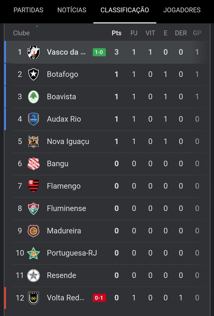 Pedromendonca15's tweet photo. Vendo tabela histórica com o Vasco na primeira posição do Estadual. Interessados chamar no privado. https://t.co/HGSHjcpCjQ