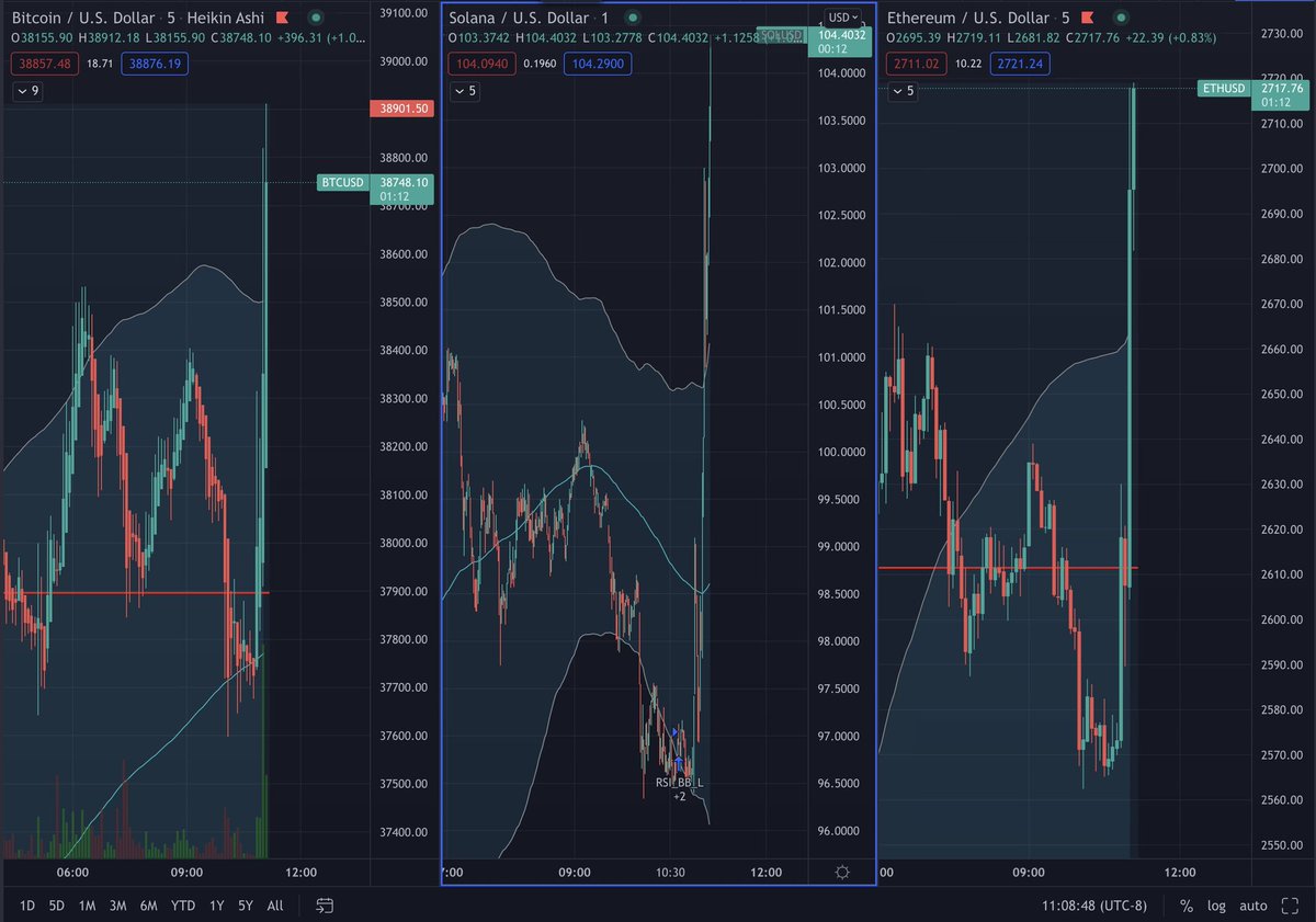 Incredibly #Dovish - wow JP - Wall St Wins... #Bitcoin #Ethereum #Solana huge bounces in minutes.