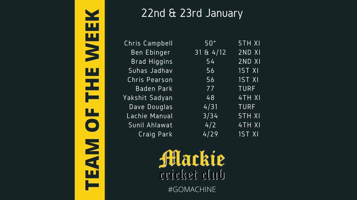 MackieCricket's tweet photo. Some great performances last week across the different grades and competitions.
Well done to the many juniors that helped us keep the games running despite some impacts due to COVID.
#cricket
#gomachine
#familyclub
#thekidsarealright https://t.co/tpbdkZ3Jbo