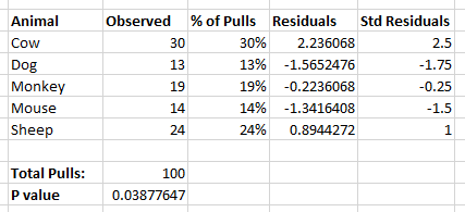 WesWeaver's tweet photo. After 100 tests I can say that the thing is not random (p < 0.05) and it appears to be biased toward Cow. I could do more observations but I am tired of listening to all of the animals. https://t.co/re1SHFipKu