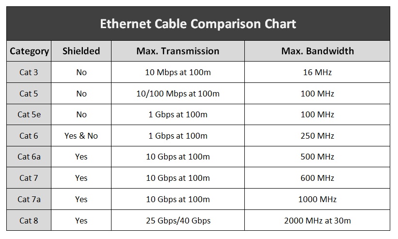 Utp 5 категории пропускная способность. Ethernet 5e скорость. Cat5e пропускная способность. Таблица категории кабельных соединений на витой. Cat6e кабель пропускная способность.