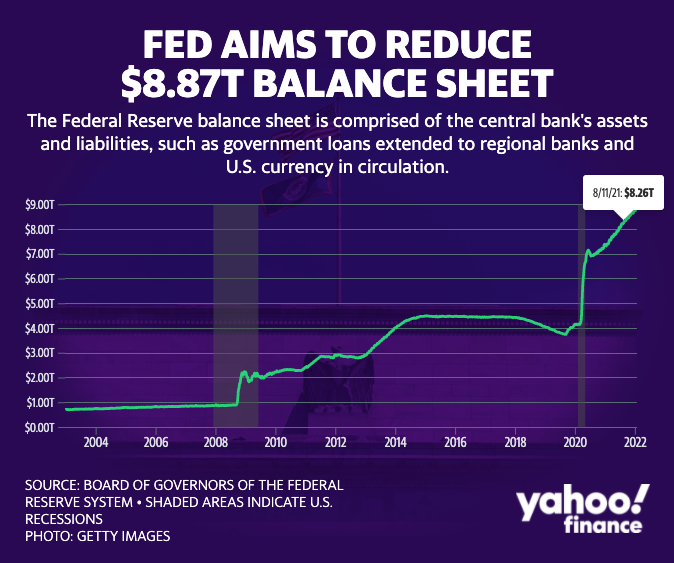 aneuvia's tweet photo. "The Fed did not opt to raise interest rates Wednesday because policymakers have messaged that they want to end the central bank’s pandemic-era policy of asset purchases first. The first pandemic-era rate hike could be coming in six weeks." (Source: Yahoo Finance) https://t.co/Odwvzrxab7