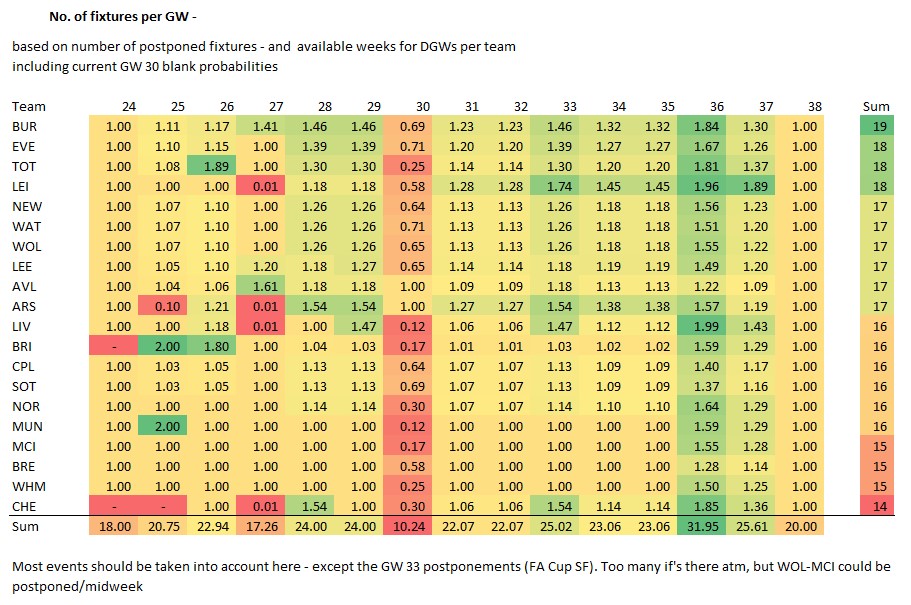 MikkelTokvam's tweet photo. The single DGW 25 announcement and non-announcement for the other postponed matches when setting up the February TV schedule imply reduced probabilities for more fixtures in the near term.

The rumour for DGW 26 taken into account - this is my current probabilistic distribution. https://t.co/IzpFBADXzZ