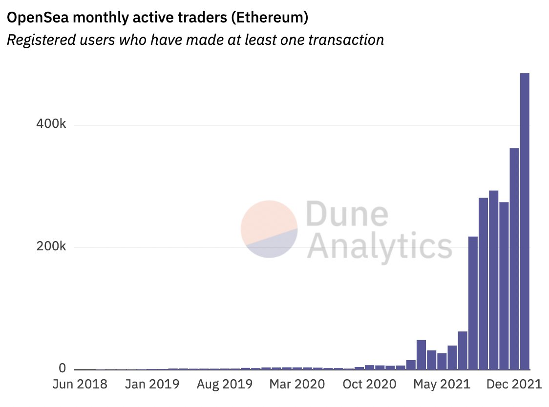 LeonidasNFT's tweet photo. Nearly half a million people have traded NFTs on @opensea  in January and the month isn't even over yet! 💪

Imagine what's going to happen to this space when @Coinbase_NFT opens the floodgates to their 70 million users 👀

WE ARE EARLYYYYYYYY https://t.co/Jf3CUuuUhR