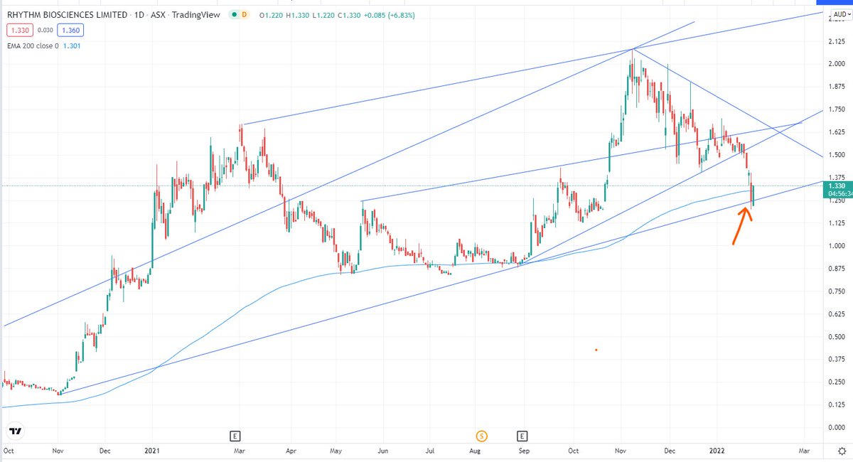 Dimitrios_1963's tweet photo. $RHY $1.49 +19%
I know there are many lines here.
I've arrowed the bottom trend line where the PA touched and is now solidly bouncing off.
#HighConviction #Winner #colorectalcancer #CEMark #ColoStat https://t.co/zUyxlqaM2E
