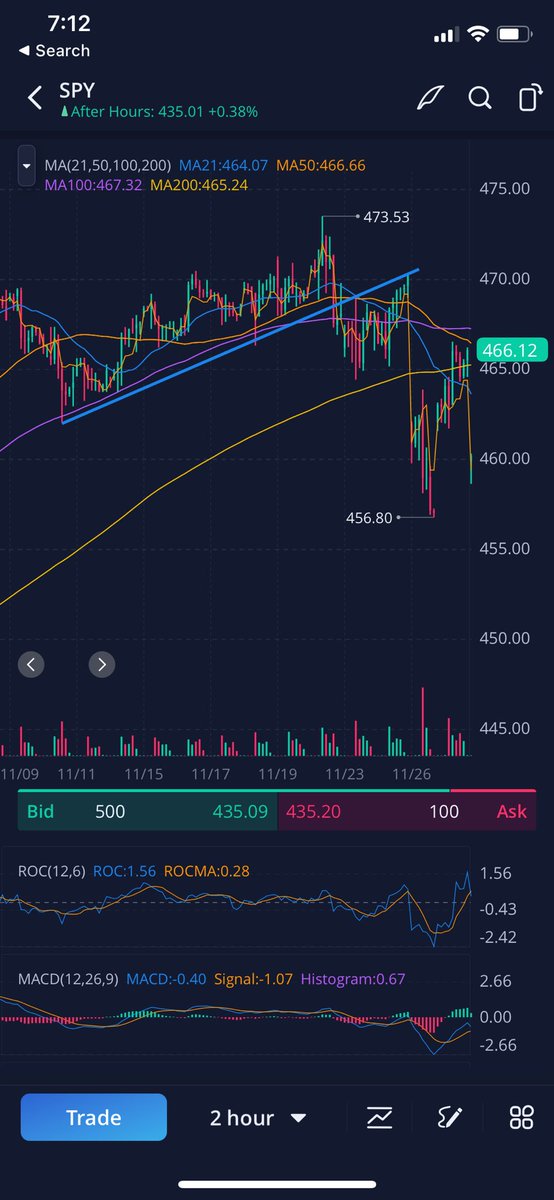 BiggumsTrades's tweet photo. Hmmm… tomorrow could be a brutal gap down in premarket $SPY $NFLX $TSLA https://t.co/FK9i2ghA7N