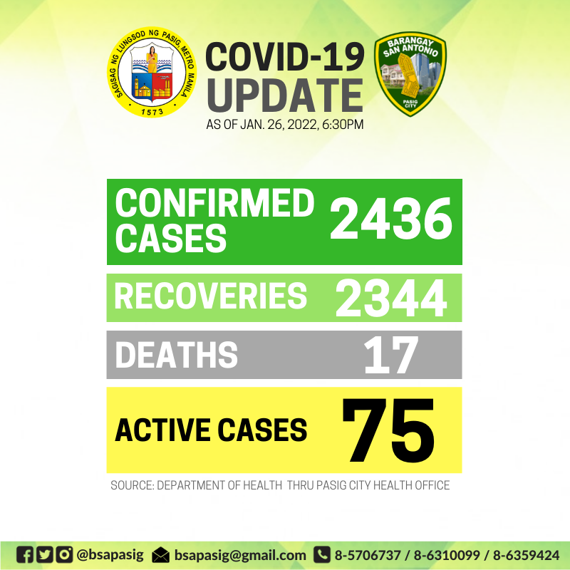 bsapasig's tweet photo. #beinformedBSA: COVID-19 stats in @bsapasig as of JANUARY 26, 2022 (Wednesday), 6:30PM. π‘ Mayroong 75 active cases na naitala sa ating komunidad. π· Bumaba man ang bilang ng may COVID, paigtingin parin ang pagsunod sa protocols. β
#BeatCOVID19 #KeepSafeBSA #TuloyAngSerbisyoBSA https://t.co/lT1e9Zxn5m