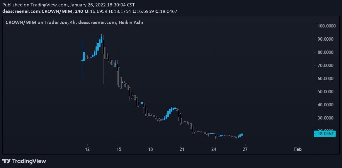 monaco_pnl's tweet photo. I see the $THRONE #Nodes accumulation is starting on $CROWN. We will have the best APY in the space for ours, confirmed with the team on this. 

So accumulate away, cause you have days, not weeks. https://t.co/g6HUoZMF3X