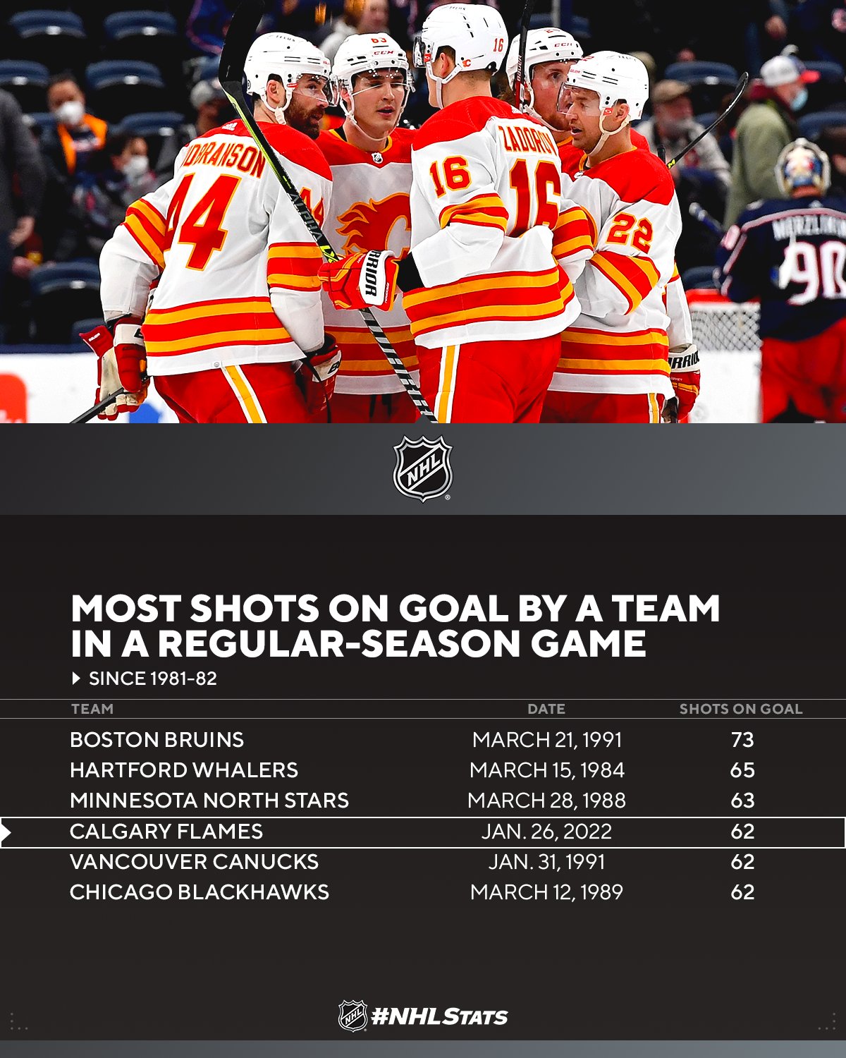 NHL Shots On Goal Stats: Team Leaders for Shots This Season