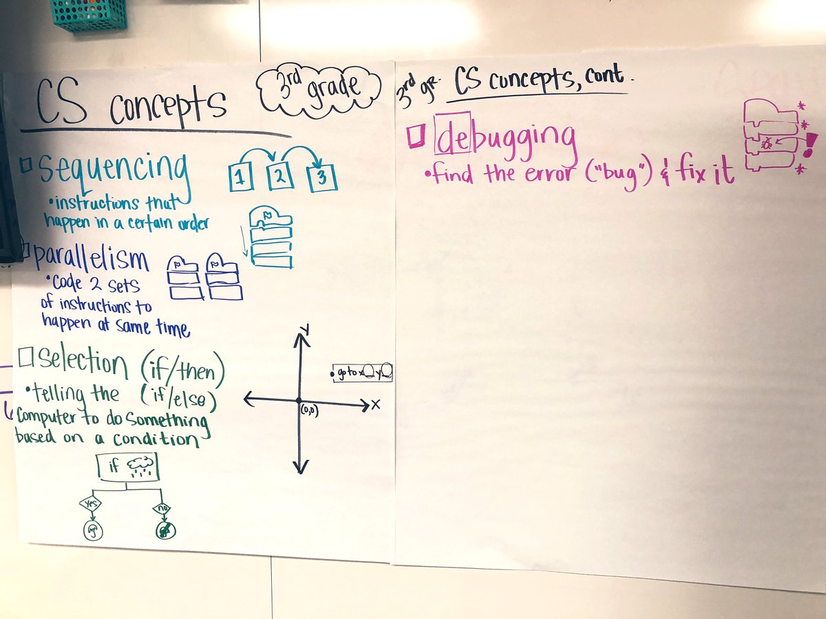 MsHaughs's tweet image. 3rd grade #CSed Ss spent the last couple wks learning major CS concepts including sequencing, loops & selection.
Loving the @HGSE_CCL @scratch Creative Computing Curriculum for practicing concepts! So easy to adapt to our particular format & needs.
#csk8 #elemcode