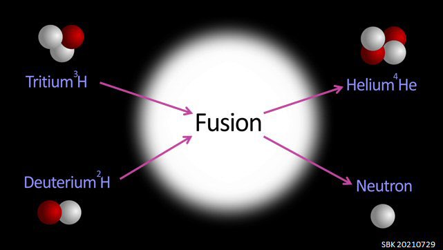 Dragonmaurizio's tweet photo. Fusion reactors like #stellarators & #tokamaks use as a propellant deuterium-tritium in gaseous form, When deuterium (²H) & tritium (³H) fuse, they generate energetic neutrons, & Helium atoms whose nucleus has 2 p² & 2 𝗻. The fusion doesn’t originate any radioactive waste. https://t.co/KHYCsFqytc