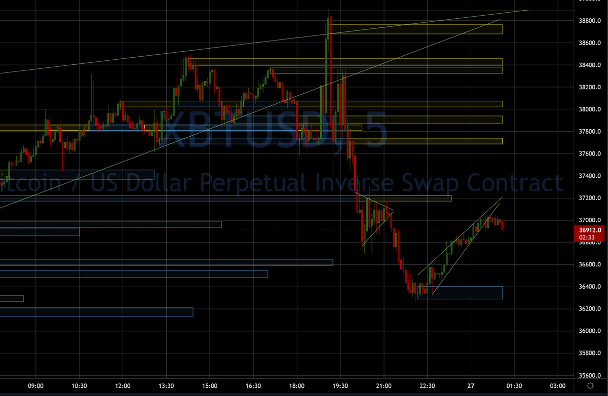 Intellegos's tweet photo. $BTC Downtrend resumes. https://t.co/HKW6YEygnK