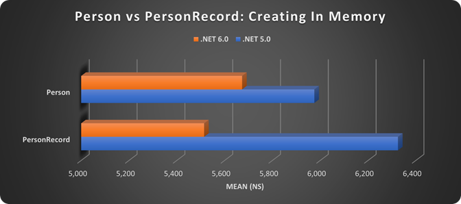 SharpEconomy's tweet image. !! Everything You Want To Know About The Record Type In .NET - Performance !!
Creating a Record Type in Memory c-sharpcorner.com/article/everyt… by @realDotNetDave via @CsharpCorner #Dotnet5