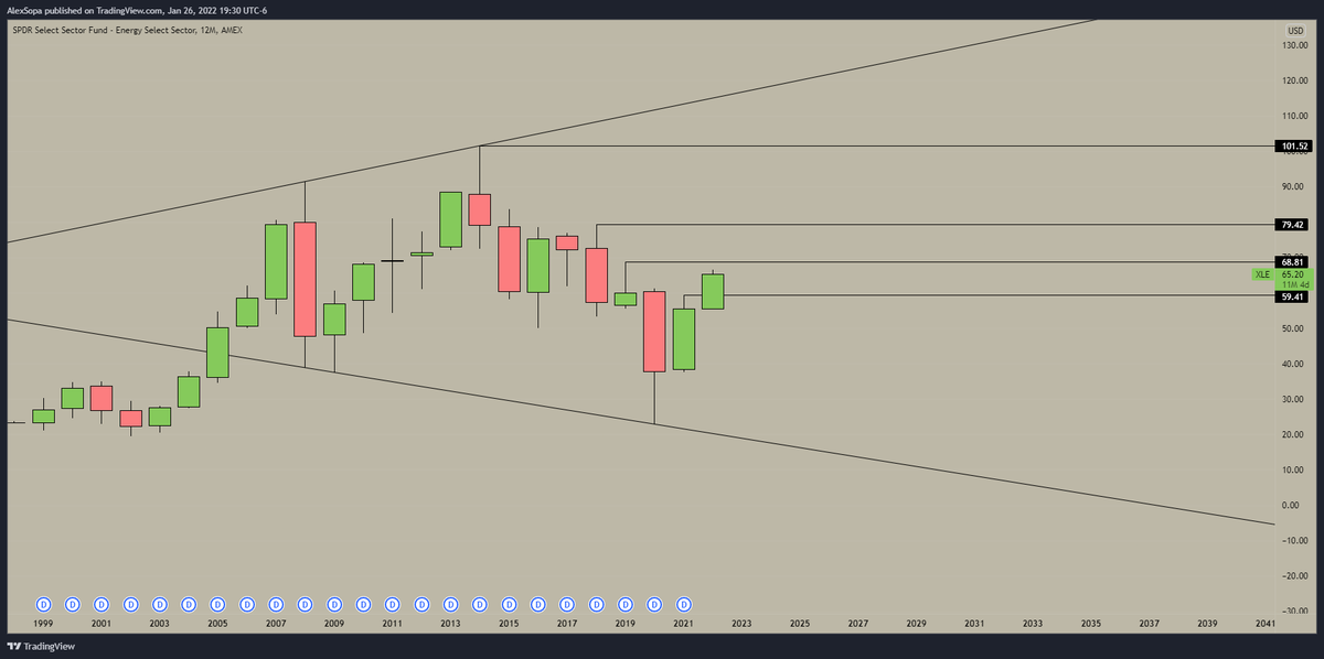 AlexsOptions's tweet photo. $XLE 1Y
2-1-2 reversal to the upside (one of the first to go in force)
This supports the strong oil stance & gave a nice entry into a long. Since we're late to that entry I'd suggest waiting for a weekly tto (we had one this week) for an entry long for the BF https://t.co/JSDErEnbpk