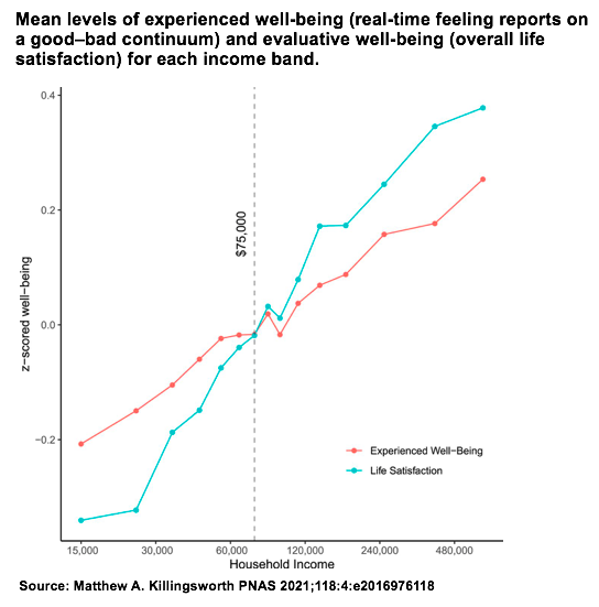 QuietGrowth's tweet photo. Study: Experienced well-being rises with income, even above US$75,000 per year

Paper: https://t.co/WApKYT8vsH

An article: https://t.co/pXJSRWRcrm

@Wharton #Wellbeing #Happiness #wealth #personalfinance https://t.co/WhEi0wWmFP