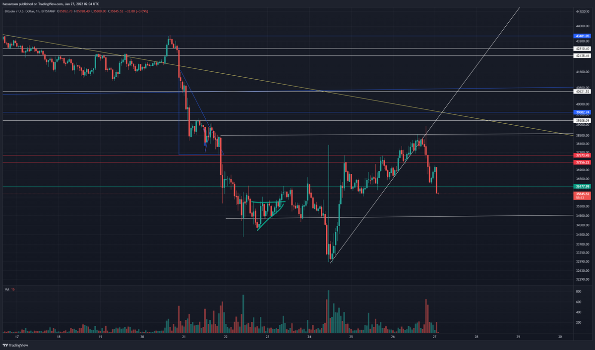 spicyboidom's tweet photo. Well we did exactly what we've been doing, which is bounce hard test a level then reject hard. Question is will we break down? As that's also part of the trend. BTC 30k? Maybe, would love to get #tomb #FTM on discount. Not FA https://t.co/830PLKvrdh