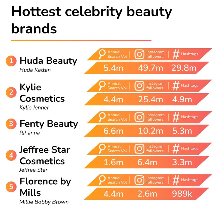 2022’s Top 5 celebrity beauty brands. #hudabeuaty #KYLIECOSMETICS #FentyBeauty #jeffreestarcosmetics #florencebymills