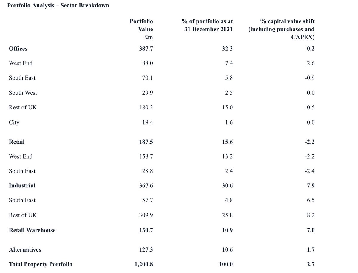 RidyardMike's tweet image. #BCPT Trading update and NAV qtr end Dec. 2021
NAV/sh 135.1p ⬆️ 3.9%✅
Net Asset total return of 4.8% for the quarter✅
rent Collection for the most recent quarter is at 97.9%✅
LTV 14.4%✅
I hold😊👍👇
londonstockexchange.com/news-article/B…