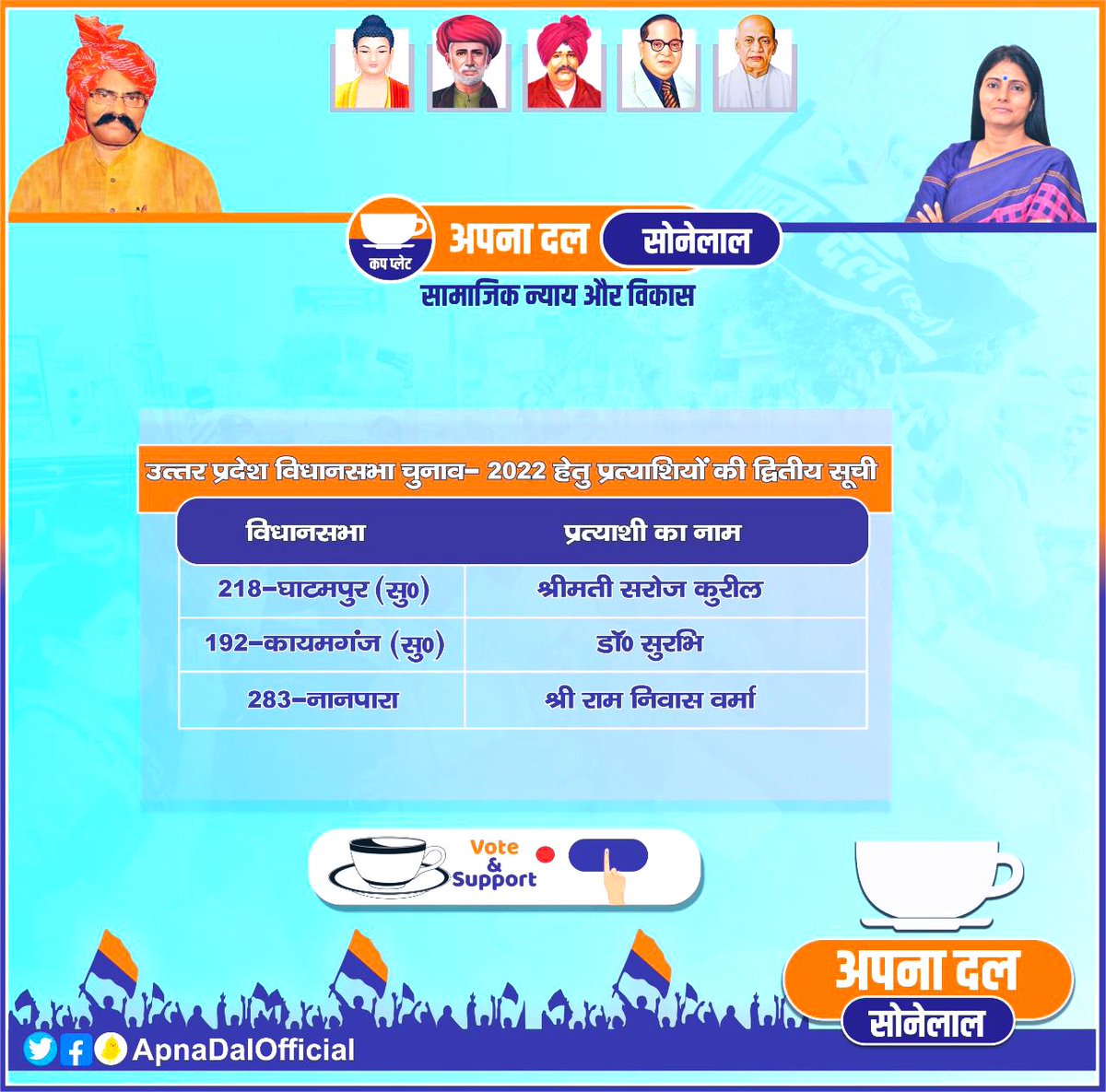 Apna Dal (S) (@apnadalofficial) on Twitter photo उत्तर प्रदेश विधानसभा चुनाव 2022 हेतु <a href="/ApnaDalUP/">Apna Dal Uttar Pradesh</a> के अधिकारिक प्रत्याशियों की द्वितीय सूची उत्तर प्रदेश विधानसभा चुनाव 2022 हेतु <a href="/ApnaDalUP/">Apna Dal Uttar Pradesh</a> के अधिकारिक प्रत्याशियों की द्वितीय सूची