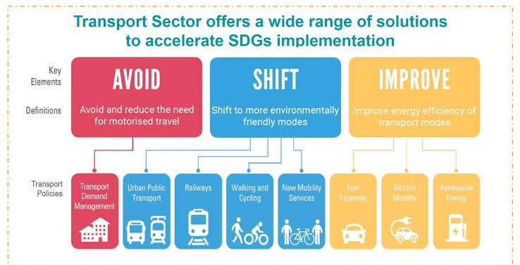 SustMobilityind's tweet photo. These 3 Ways can help in developing sustainable transport #avoidshiftimprove #avoid #SHIFT #improve #sustainablemobilityindia #sustainabletransport  @SDGsCoLab @SDGoals #Transport #Chennai #Mumbai #delhi #Kolkata #Kochi #Punjab #carfree #publictransport https://t.co/cRKFIZwyj0