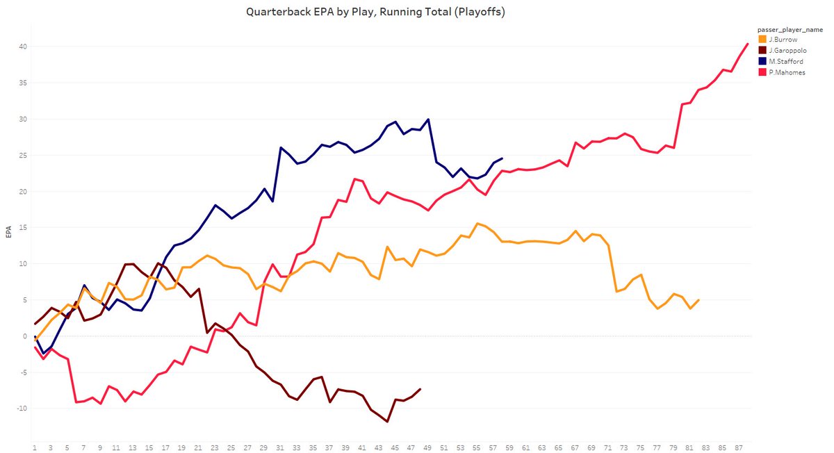 jbrooksdata's tweet image. EPA for the remaining QBs.

- Mahomes has volume but Stafford's pace is better thru all 58 plays.
- Mahomes added 14.4 in his last 8 plays vs BUF.
- Jimmy G vs DAL was entirely net positive, but entirely net negative vs GB.
- Burrow had 67 plays at 5+ before the late INT vs TEN.