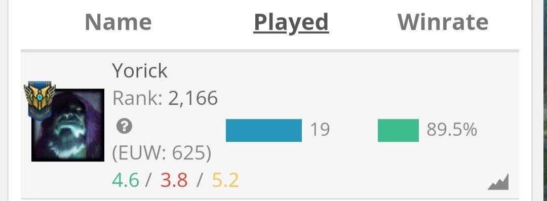vincenthenrard's tweet photo. Buenos días a todos, 
Hoy os enseño como ganar free Elo en ranked .
1° ban Darius.
2° Pick Yorick
3° Free Elo https://t.co/qVDQkyJD2C