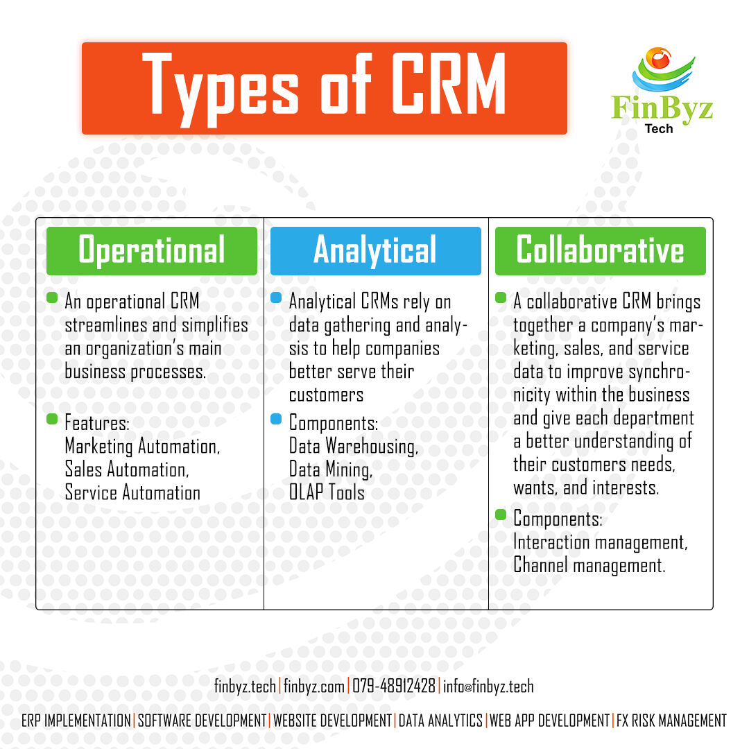 FinByz's tweet image. Types of CRM

1) Operational 
2) Analytical
3) Collaborative

#CRM #CRMsoftware #CRMsoftwareprovider #crmservices