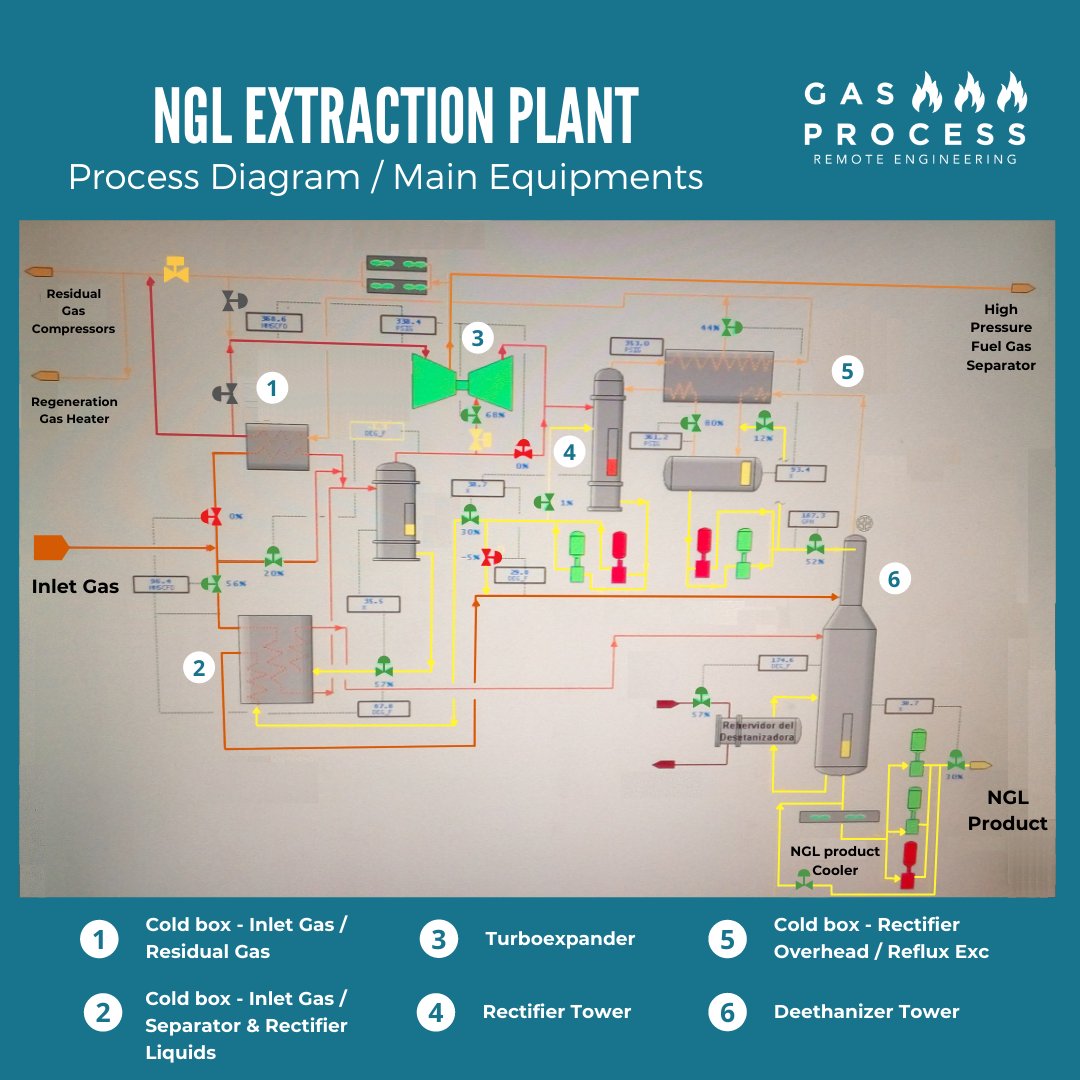 GasProcess's tweet image. #naturalgas #ngl #project #gasprocess #energy #extraction #expander