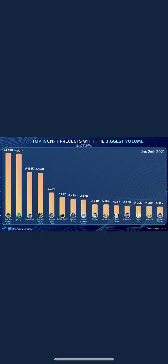 YOOO! Holy sh*t, we are officially the project with the highest volume in the past 24h! Congrats to our big family for making this happen! For instance, to our lads <a href="/BlueMagicBCRC/">Blue Magic CEO of BCRC</a> @NFTDude4Life <a href="/TomCatBCRC/">TomCat</a> and the rest of the <a href="/BossCatRC/">Boss Cat Rocket Club</a> team 👏🏽.  Honoured to be part of this!#BCRC