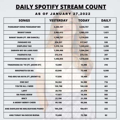 zphndr's tweet photo. SPOTIFY STREAM COUNT UPDATE
As of January 27,2022
road to 100k Streams na ang Magpakita Ka Na...Lets go Guys!
#Zephanie
#Streamharder https://t.co/sLDaD38WPM