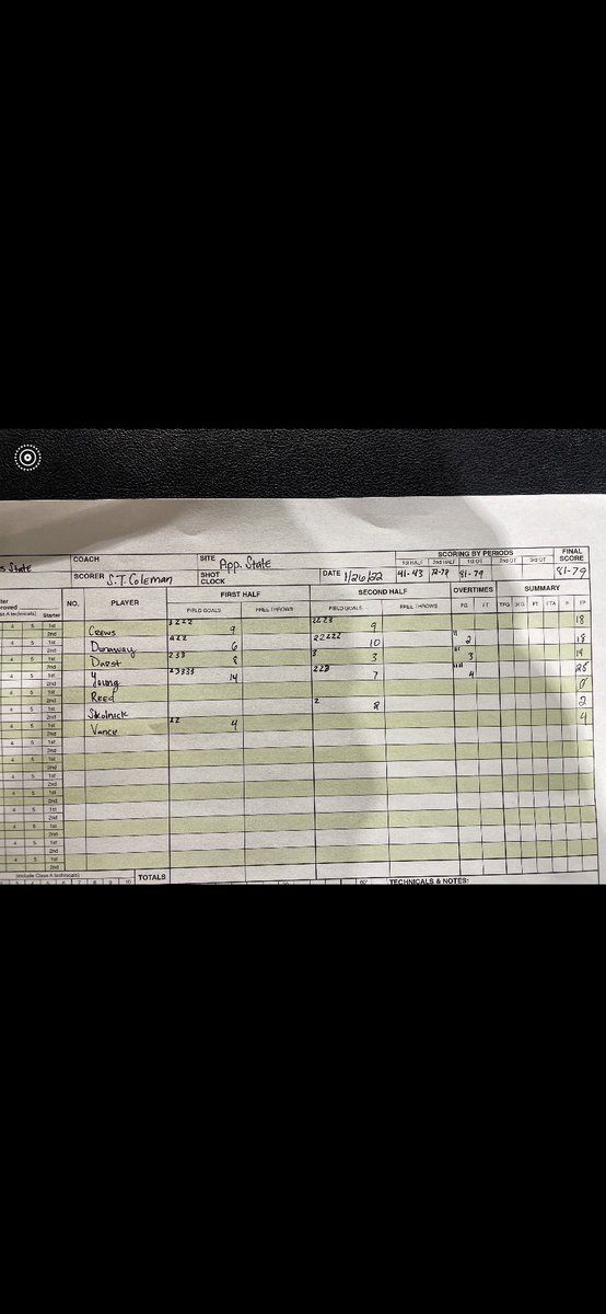 Arkansas State Men’s Basketball Managers (@astmbmanagers) on Twitter photo Absolute GRIND tonight in a 81-79 OT win against a very good <a href="/AppStateMBB/">App State Basketball</a> Manager team!
We move to 5-0 on the season!
<a href="/ManagerGames_/">Manager Games</a> Absolute GRIND tonight in a 81-79 OT win against a very good <a href="/AppStateMBB/">App State Basketball</a> Manager team!
We move to 5-0 on the season!
<a href="/ManagerGames_/">Manager Games</a>