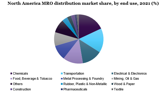 Various initiatives by #manufacturers to attain optimum #efficiency are expected to drive the #NorthAmerica MRO #distribution market #Growth. Detailed #insights @ https://t.co/7hnF0v91gx

#gvr #NewReleases #newreport #marketresearch #maintenance #repair #overhaul https://t.co/PfUFDZMgFK