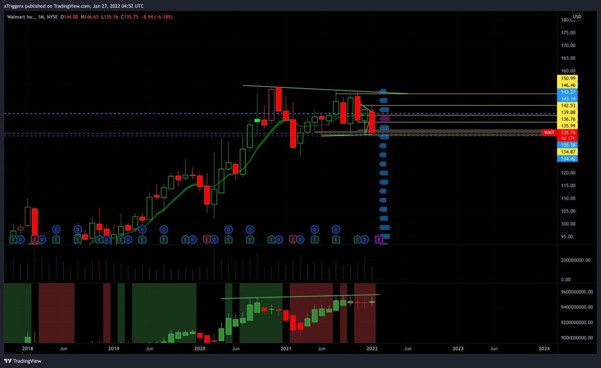 TriggerXtrades's tweet photo. Its very slight but theres a potential bullish divergence on the monthly chart here on $WMT. Makes sense as well since $WMT is a ticker that usually holds up well despite $SPY not https://t.co/uEVlA0iIQE