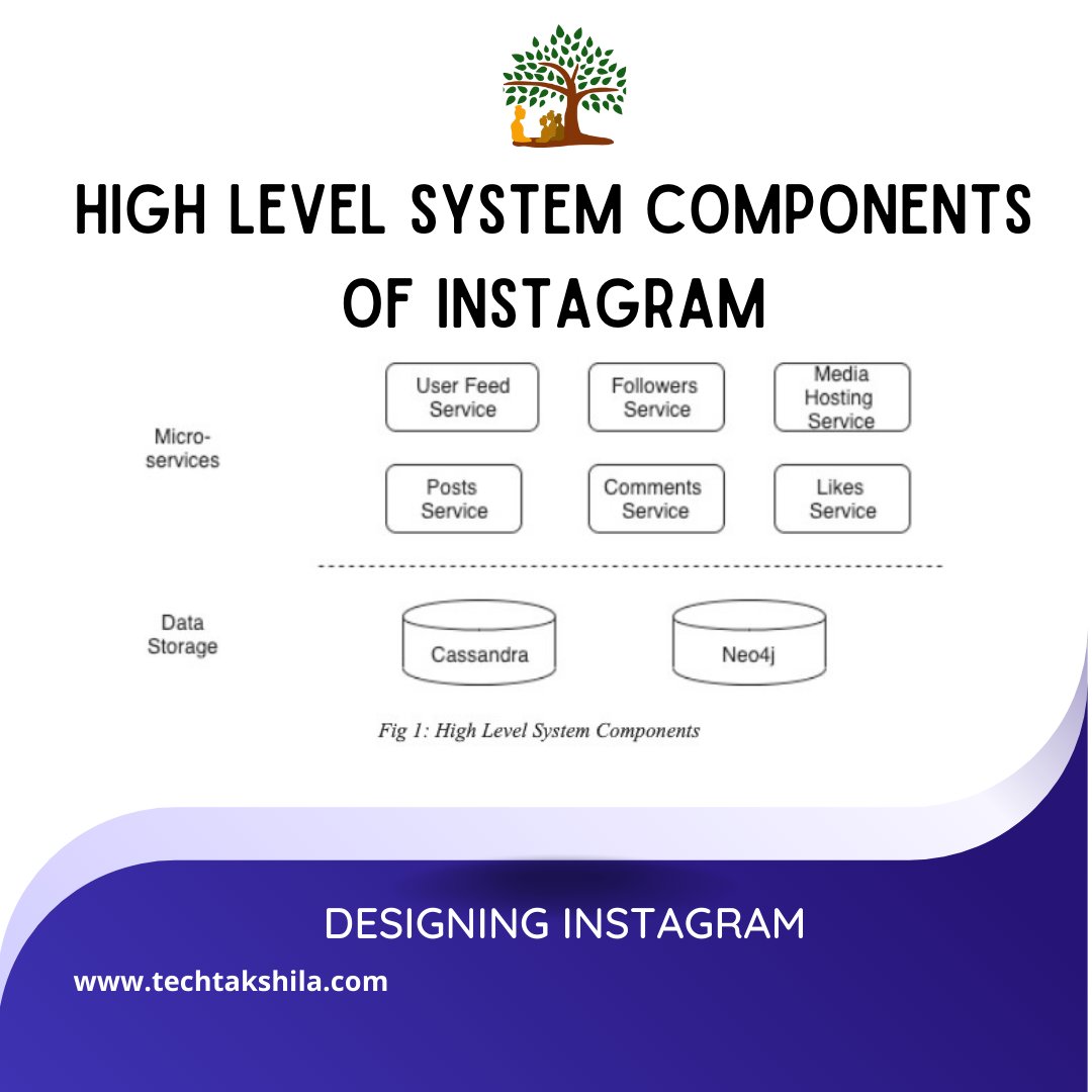 TakshilaTech's tweet image. High-Level System Components of Instagram.

Read published article on Highsclability: buff.ly/3tGi2wU
 
#technology #systemdesign #artificialintelligence #maang #datascience #career #interview #instagram