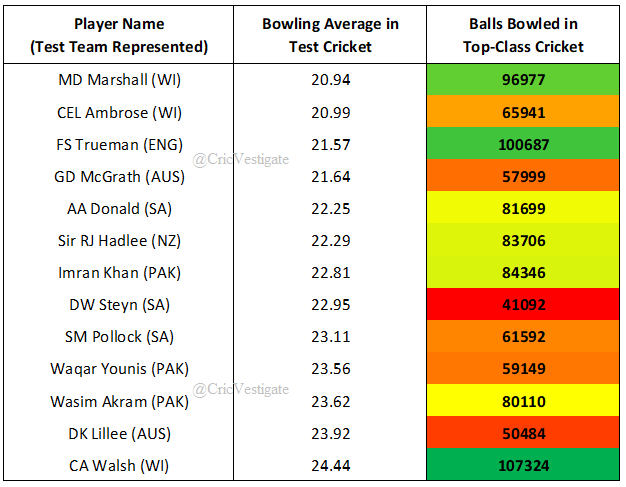 CricVestigate's tweet photo. Only 13 pace bowlers have taken 300+ Test wickets at a bowling average of <25.

First of these All Time Greats made his Test debut in 1952; and the last played his final Test in 2019.

@CuddyWalsh sent down an incredible 107,324 deliveries in Top-class #Cricket.

#CricketTwitter https://t.co/Bw9I6eNMRK