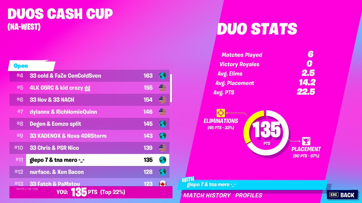 11th west worst region to touch the game