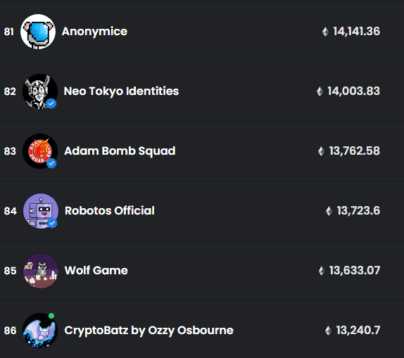 in case anyone missed it, <a href="/CryptoBatzNFT/">CryptoBatz</a> is #86 on OpenSea for ALL TIME VOLUME TRADED 😏

it's been one week.

i'm a proud community manager 😈

*cracks corona, inserts lime, stares off into the metaverse*