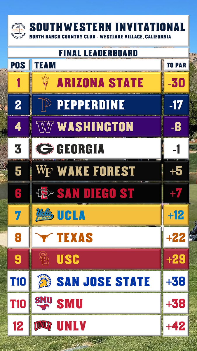 agsnetworks's tweet photo. Complete domination this week for @sundevilmgolf at the @SouthwesternInv https://t.co/kDKEpO9FKU