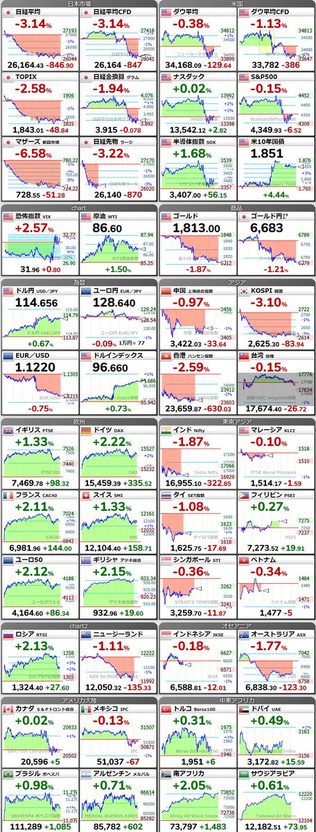 a970136's tweet photo. 【日経平均】-846.88 (-3.14%) 26164.45 https://t.co/Q3aVt7sHP7
